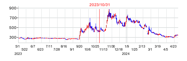 2023年10月31日 15:47前後のの株価チャート